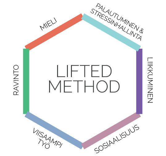 Lifted Method -työhyvinvointi