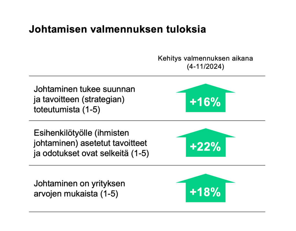 United Bankers & Lifted -valmennuksen tuloksia