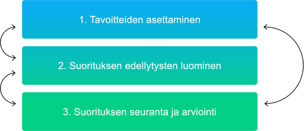 Suorituksen johtamisen prosessi koostuu tavoitteiden asettamisesta, suorituksen edellytysten luomisesta, suorituksen seurannasta ja arvioinnista