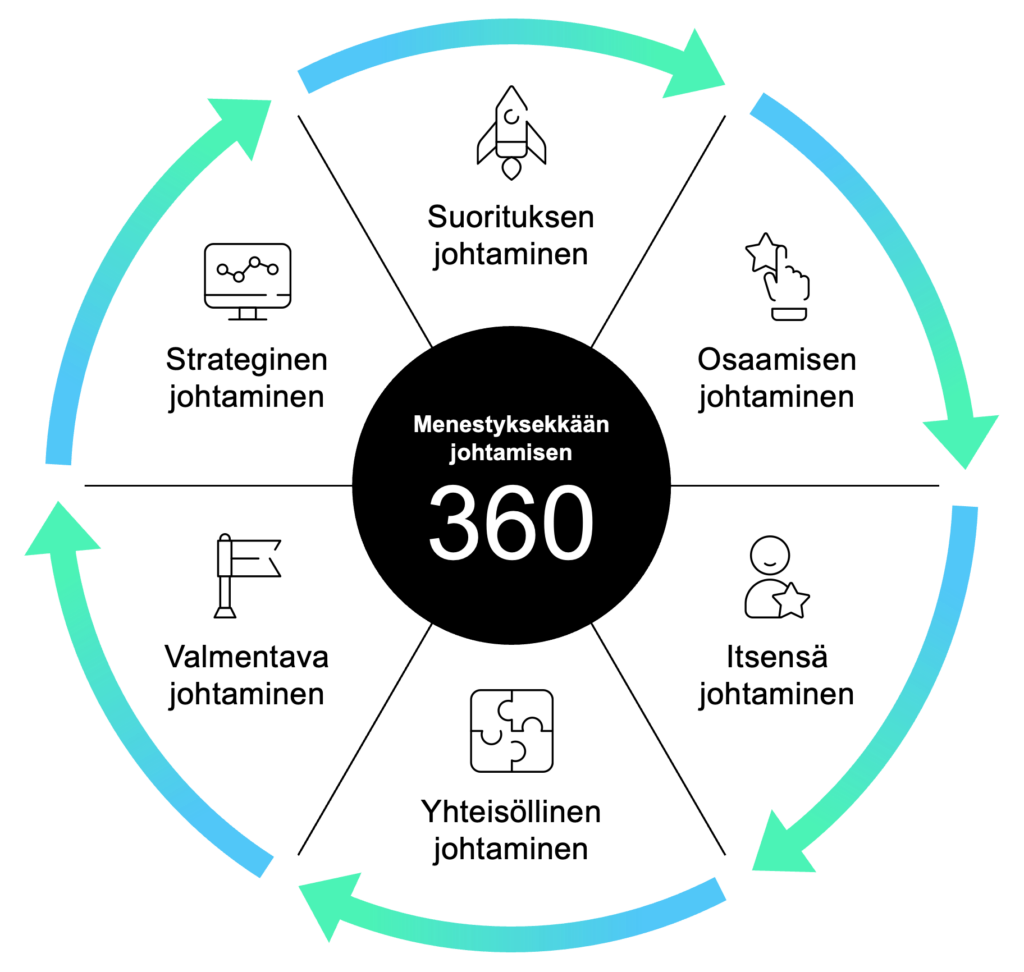 Menestyksekkään johtamisen 360-malli